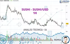 SUSHI - SUSHI/USD - 1H