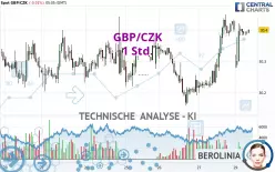 GBP/CZK - 1H