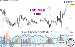 AUD/MXN - 1 uur