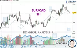 EUR/CAD - 1H