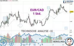 EUR/CAD - 1 uur