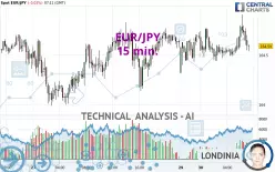 EUR/JPY - 15 min.