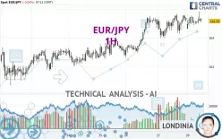 EUR/JPY - 1H