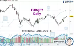 EUR/JPY - Daily