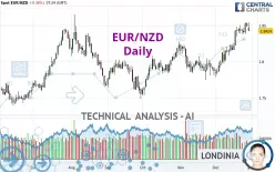 EUR/NZD - Daily