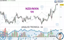 NZD/MXN - 1H