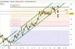 EUR/NZD - 2H