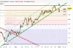 EUR/AUD - 4H