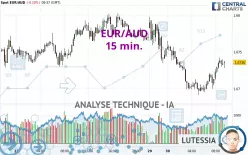 EUR/AUD - 15 min.