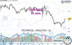 EUR/NZD - 15 min.