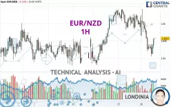 EUR/NZD - 1H