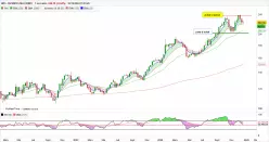 INTL. BUSINESS MACHINES - Weekly