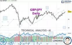 GBP/JPY - Daily