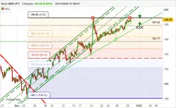 GBP/JPY - 2H