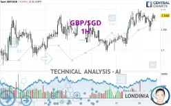 GBP/SGD - 1H