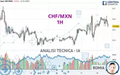 CHF/MXN - 1H