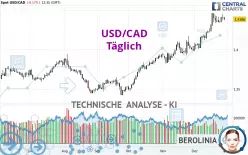 USD/CAD - Giornaliero