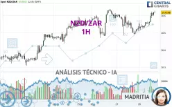 NZD/ZAR - 1H