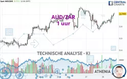 AUD/ZAR - 1H