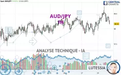 AUD/JPY - 1 uur