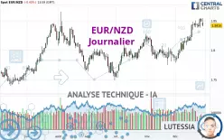 EUR/NZD - Diario