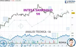 INTESA SANPAOLO - 1H