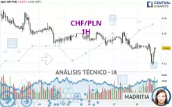 CHF/PLN - 1H