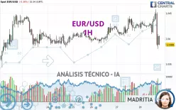 EUR/USD - 1H