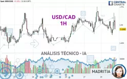 USD/CAD - 1H