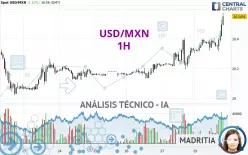 USD/MXN - 1H