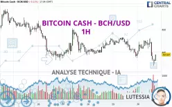 BITCOIN CASH - BCH/USD - 1H