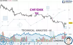 CHF/DKK - 1H