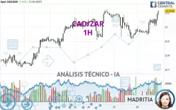 CAD/ZAR - 1H