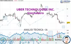 UBER TECHNOLOGIES INC. - Daily