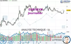 EUR/MXN - Daily