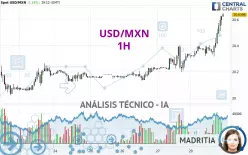 USD/MXN - 1H