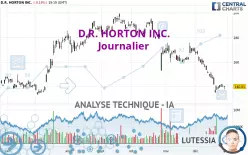 D.R. HORTON INC. - Dagelijks