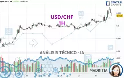 USD/CHF - 1H