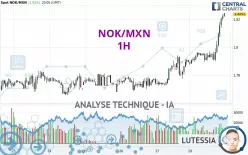 NOK/MXN - 1H