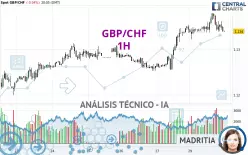 GBP/CHF - 1H