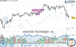 USD/JPY - 1H