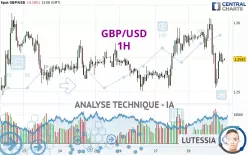 GBP/USD - 1H