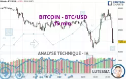 BITCOIN - BTC/USD - 15 min.