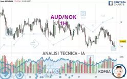 AUD/NOK - 1H