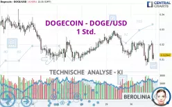 DOGECOIN - DOGE/USD - 1 Std.