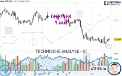 CHF/SEK - 1H