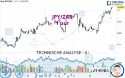 JPY/ZAR - 1 uur