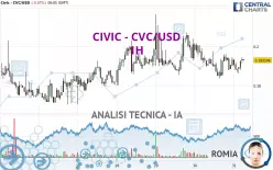 CIVIC - CVC/USD - 1H