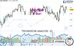 USD/SGD - 1 uur