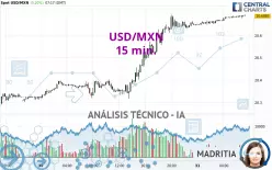 USD/MXN - 15 min.